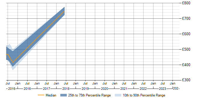 Daily rate trend for P3O in Cheshire