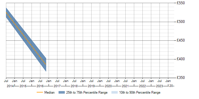 Daily rate trend for P3O in Derby