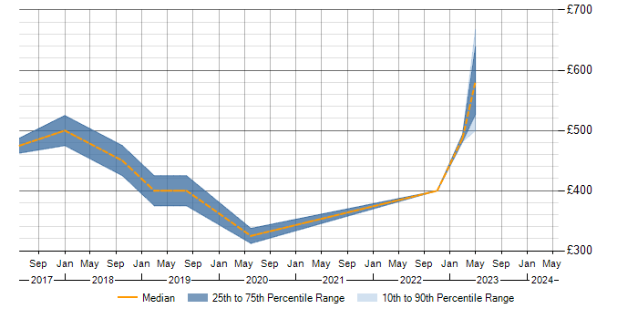 Daily rate trend for P3O in Leeds