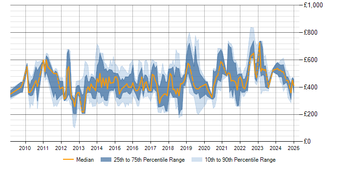 Daily rate trend for P3O in the UK