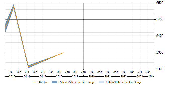 Daily rate trend for P3O in West Sussex