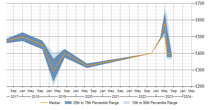 Daily rate trend for P3O in West Yorkshire