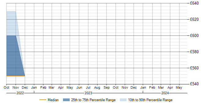 Daily rate trend for PaaS in Halifax