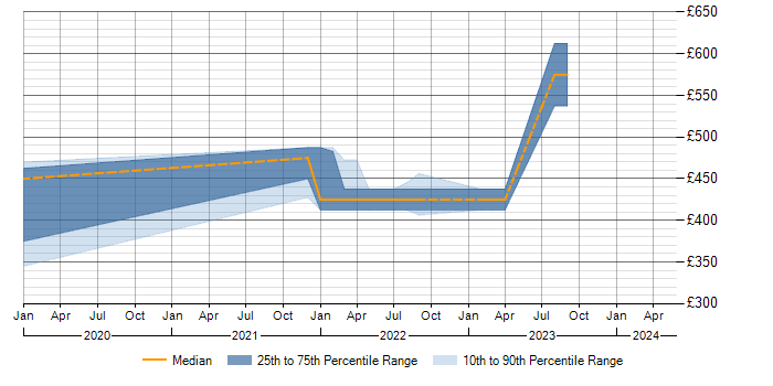 Daily rate trend for PaaS in Peterborough