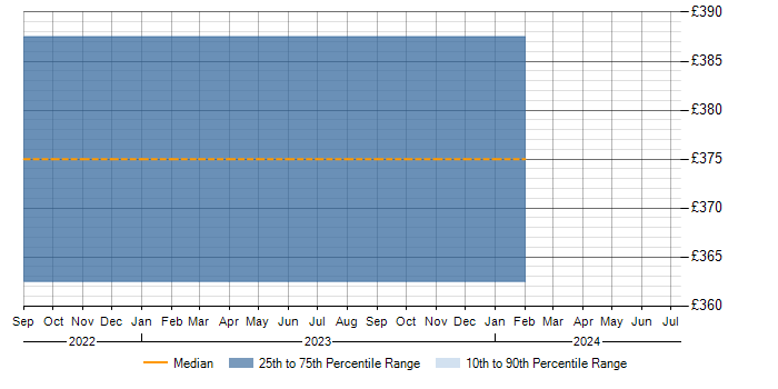 Daily rate trend for Palo Alto in Dunstable