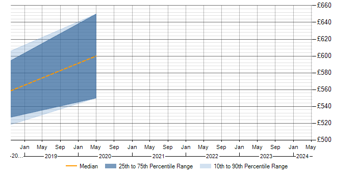 Daily rate trend for Palo Alto in Maidenhead