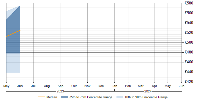 Daily rate trend for Palo Alto in Newport