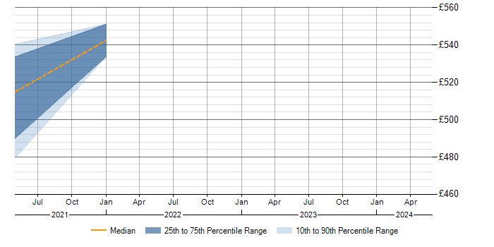 Daily rate trend for Pandas in Newport