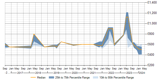 Daily rate trend for Parquet in Central London