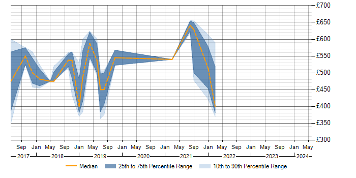 Daily rate trend for Parquet in the South East