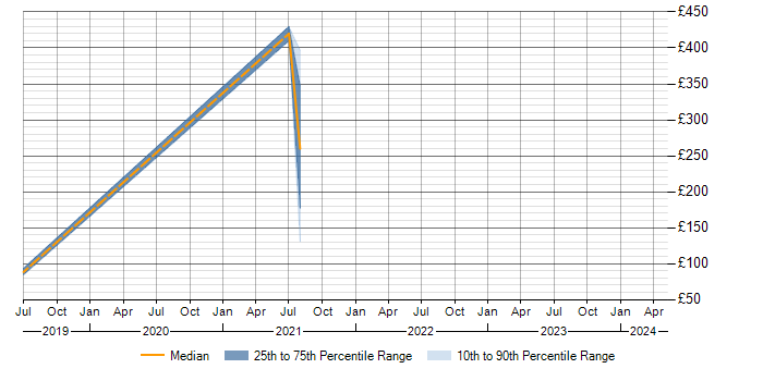 Daily rate trend for Password Management in Buckinghamshire