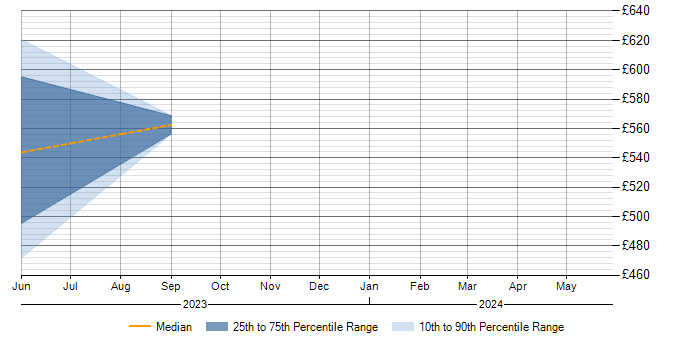 Daily rate trend for Password Management in Yorkshire