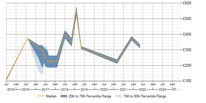 Daily rate trend for Patch Management in Leicestershire