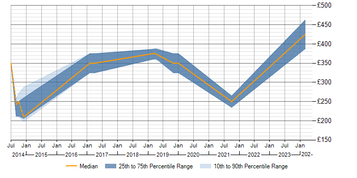 Daily rate trend for PBX in Cambridgeshire