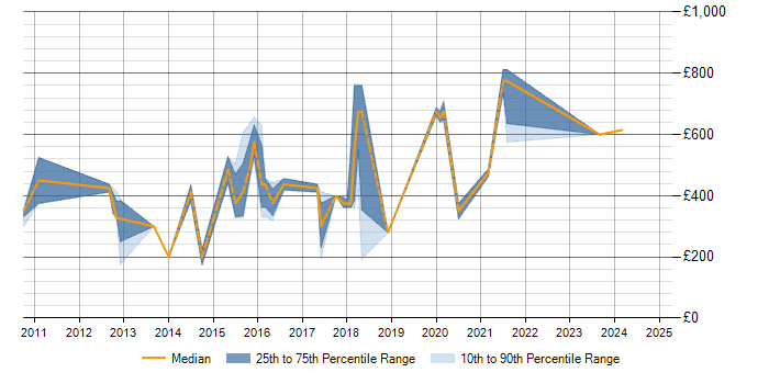 Daily rate trend for PCI DSS in Nottinghamshire