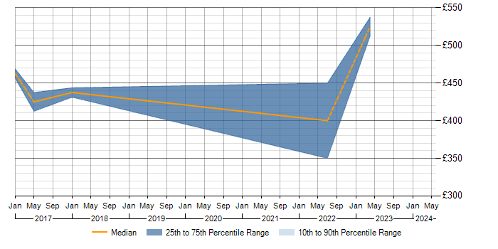 Daily rate trend for PCI DSS in Reigate