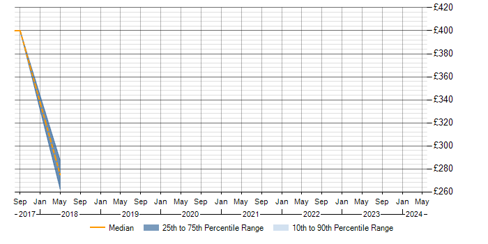 Daily rate trend for PDM in Birmingham