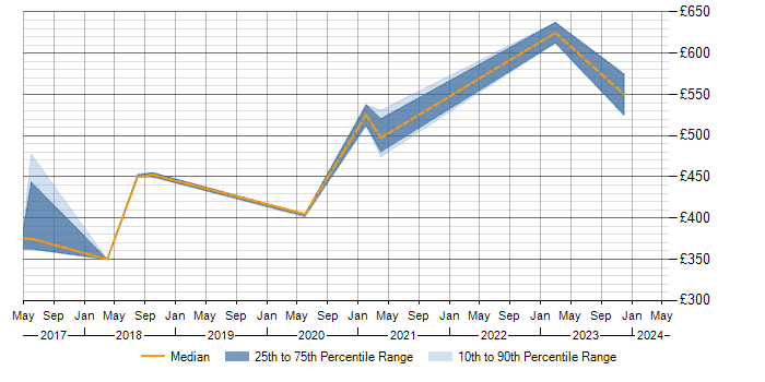 Daily rate trend for Pega in Cheshire
