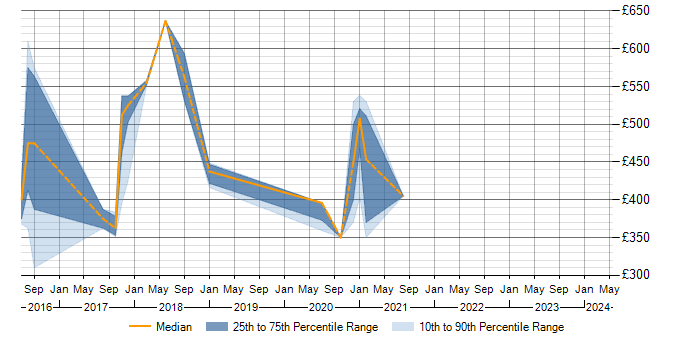 Daily rate trend for Pega in Northamptonshire
