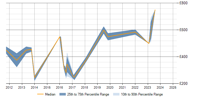 Daily rate trend for Penetration Testing in Gloucestershire