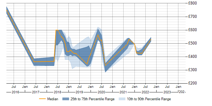 Daily rate trend for Pentaho in the East of England