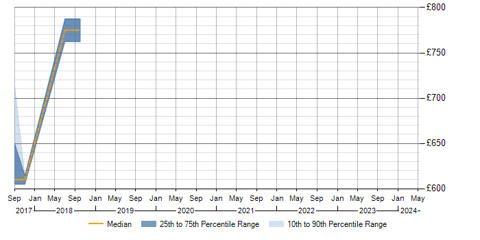 Daily rate trend for Pentaho in Lancashire