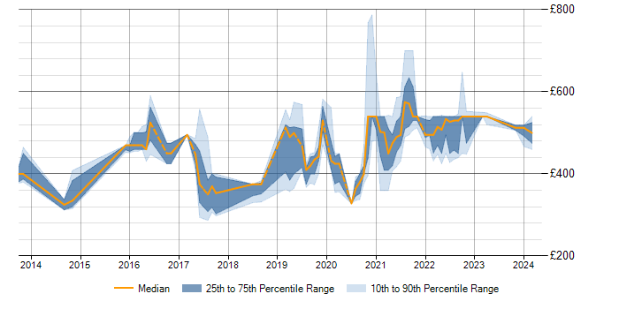 Daily rate trend for Pentaho in the Midlands