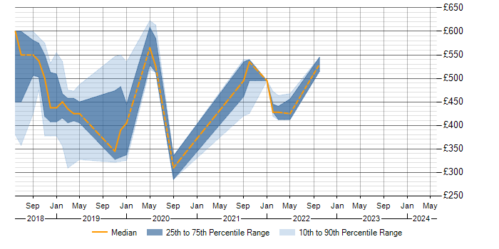 Daily rate trend for Pentaho in Southend-on-Sea
