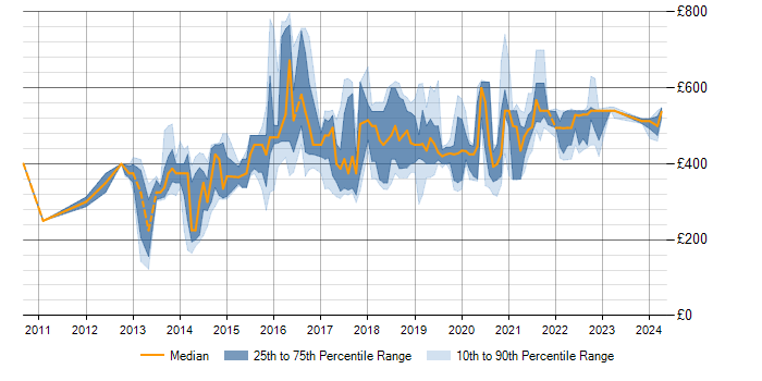 Daily rate trend for Pentaho in the UK excluding London