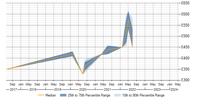 Daily rate trend for Pentaho Developer in the West Midlands