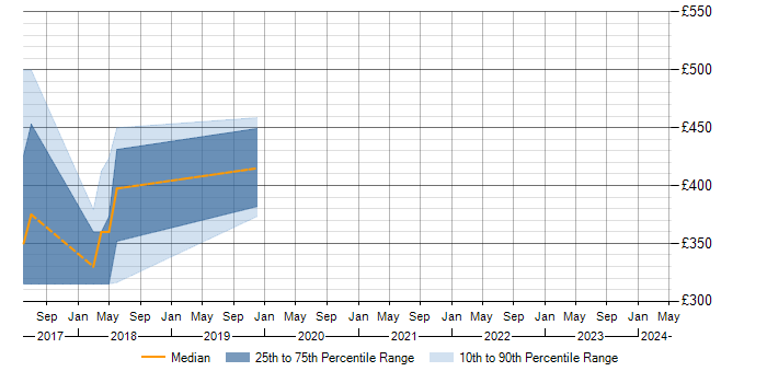 Daily rate trend for Percona in the Midlands