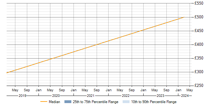 Daily rate trend for Perfecto Mobile in the North of England