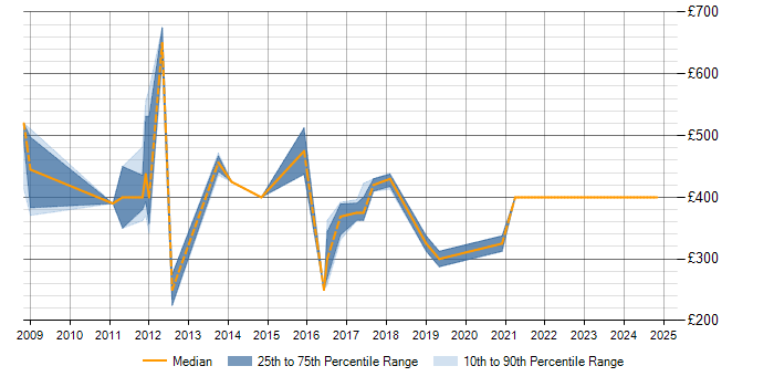 Daily rate trend for Performance Management in Gloucestershire