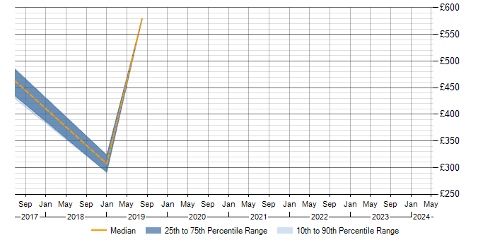Daily rate trend for Performance Metrics in Derbyshire