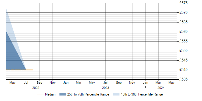 Daily rate trend for Performance Metrics in Shropshire