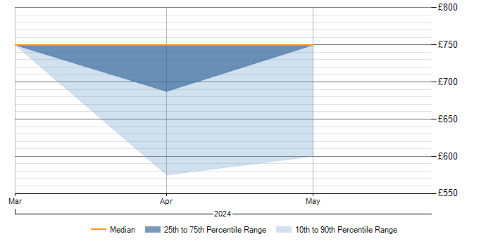 Daily rate trend for Performance Metrics in South Lanarkshire