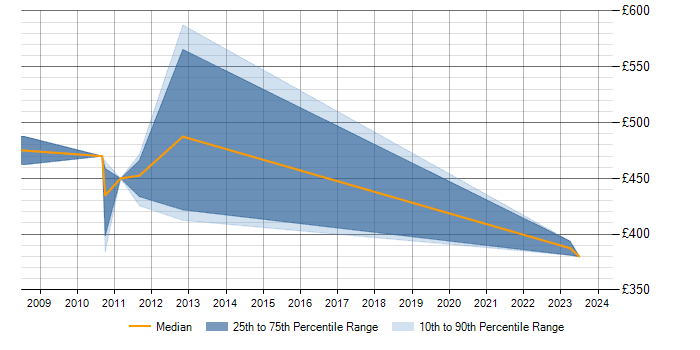 Daily rate trend for Performance Metrics in Uxbridge