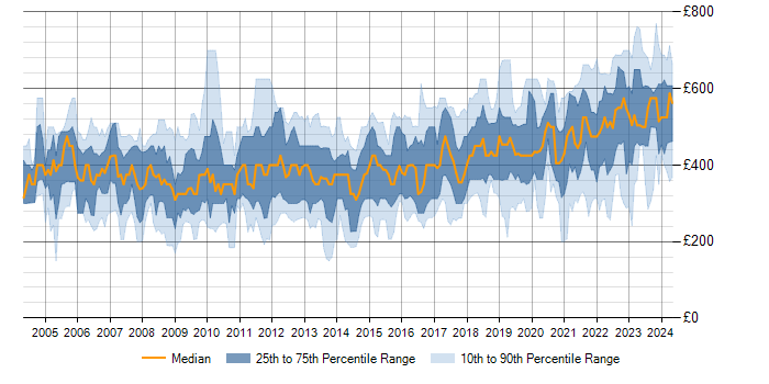 Daily rate trend for Performance Monitoring in the UK