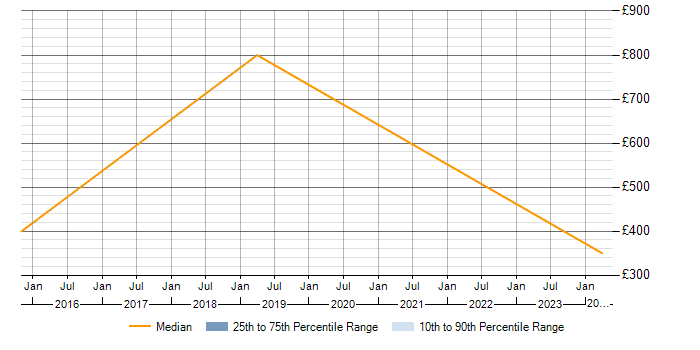 Daily rate trend for Performance Optimisation in Bournemouth