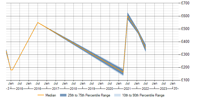 Daily rate trend for Performance Optimisation in Cambridgeshire