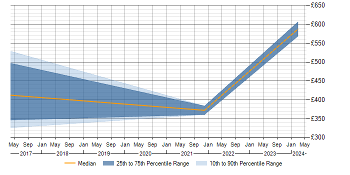 Daily rate trend for Performance Optimisation in Leicestershire