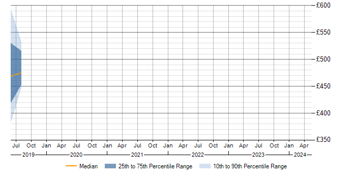Daily rate trend for Performance Optimisation in West Sussex