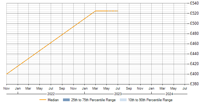 Daily rate trend for Performance Tuning in Sunbury-on-Thames