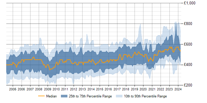 Daily rate trend for Perl in the UK