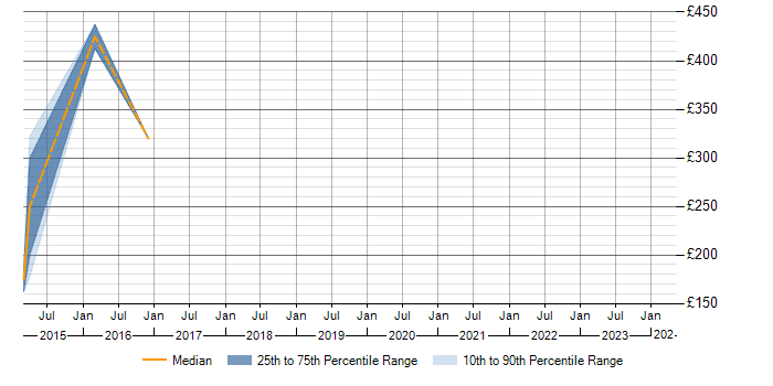 Daily rate trend for Personalization in Nottinghamshire