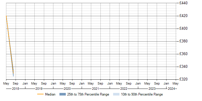 Daily rate trend for PgMP in Berkshire