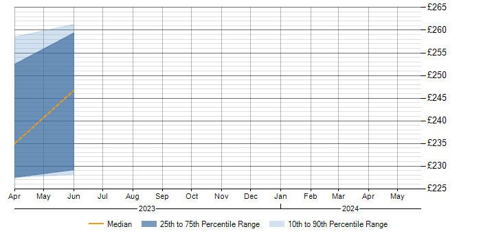 Daily rate trend for PhD in Basingstoke