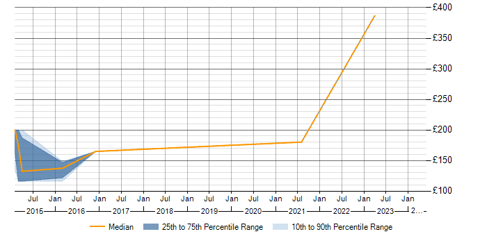 Daily rate trend for Photography in Bracknell
