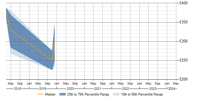 Daily rate trend for PHP in Dunstable