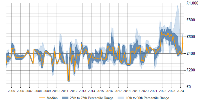 Daily rate trend for PKI in the North of England
